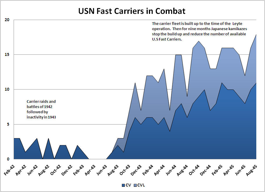 U.S. Fast Carriers